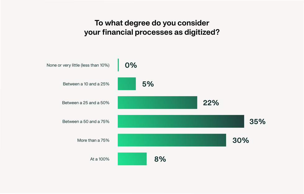  To what degree do you consider your financial processes as digitized?